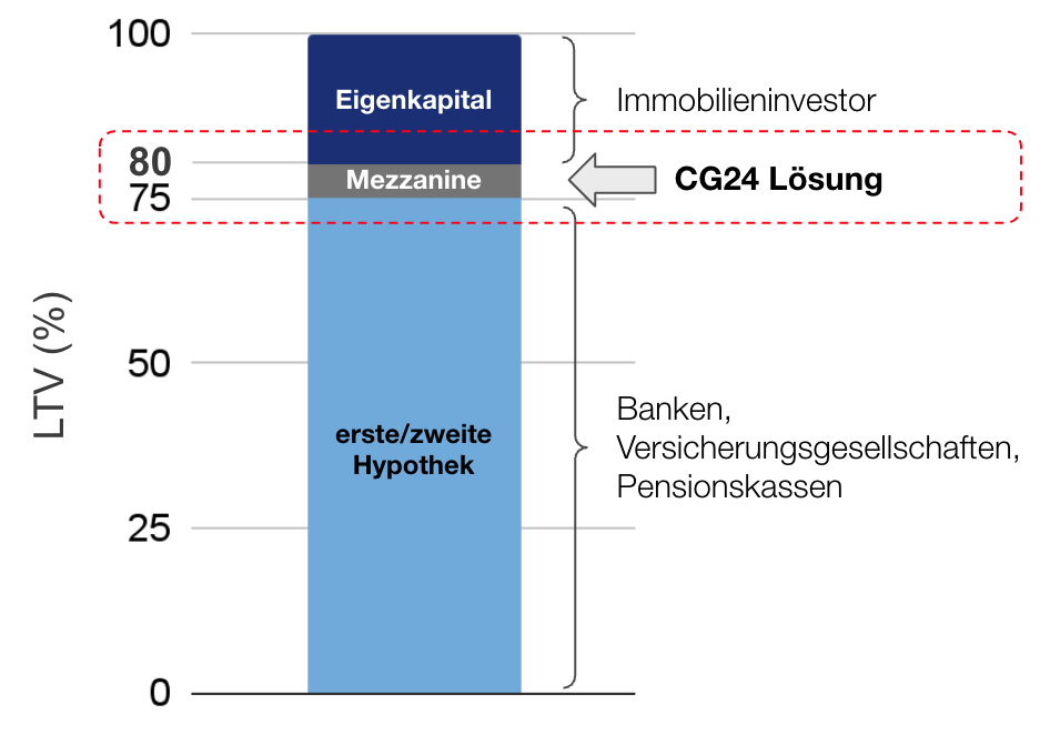 realestate_mezzaninegraph_de_2024