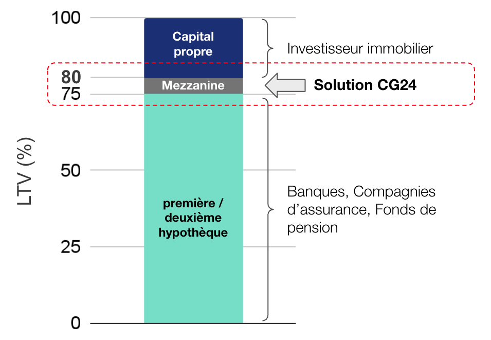 realestate_mezzaninegraph_fr_2024